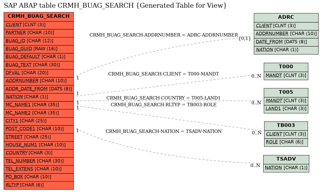 E-R Diagram for table CRMH_BUAG_SEARCH (Generated Table for View)