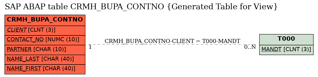 E-R Diagram for table CRMH_BUPA_CONTNO (Generated Table for View)