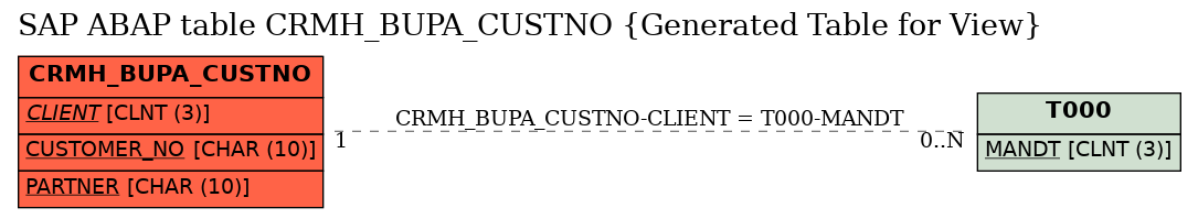 E-R Diagram for table CRMH_BUPA_CUSTNO (Generated Table for View)