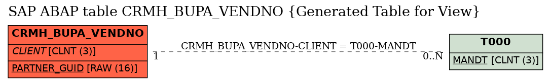 E-R Diagram for table CRMH_BUPA_VENDNO (Generated Table for View)