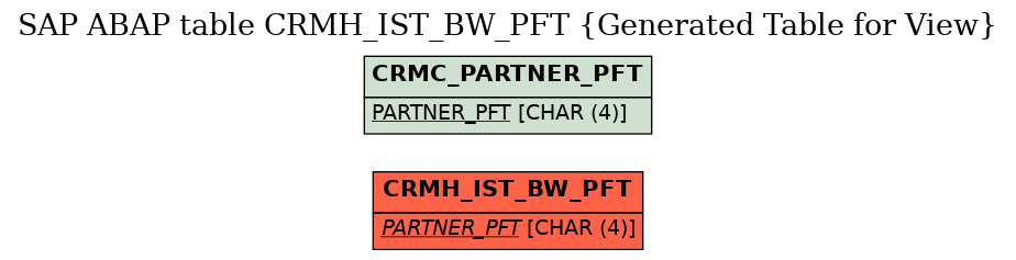 E-R Diagram for table CRMH_IST_BW_PFT (Generated Table for View)