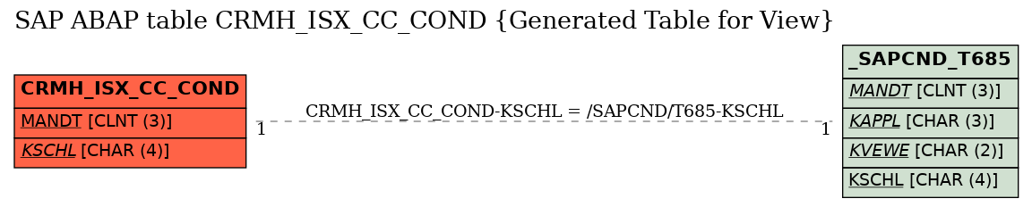 E-R Diagram for table CRMH_ISX_CC_COND (Generated Table for View)