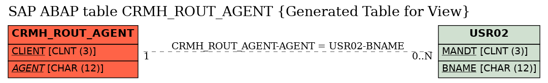 E-R Diagram for table CRMH_ROUT_AGENT (Generated Table for View)
