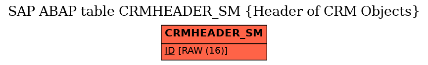 E-R Diagram for table CRMHEADER_SM (Header of CRM Objects)