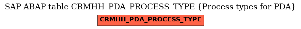 E-R Diagram for table CRMHH_PDA_PROCESS_TYPE (Process types for PDA)