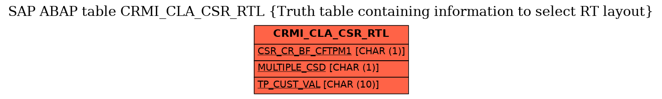 E-R Diagram for table CRMI_CLA_CSR_RTL (Truth table containing information to select RT layout)