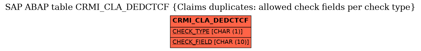 E-R Diagram for table CRMI_CLA_DEDCTCF (Claims duplicates: allowed check fields per check type)