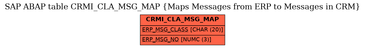 E-R Diagram for table CRMI_CLA_MSG_MAP (Maps Messages from ERP to Messages in CRM)