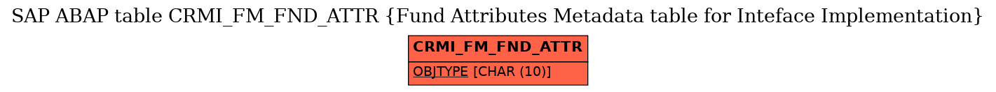 E-R Diagram for table CRMI_FM_FND_ATTR (Fund Attributes Metadata table for Inteface Implementation)