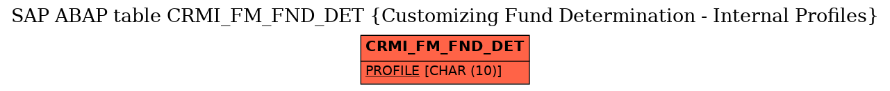 E-R Diagram for table CRMI_FM_FND_DET (Customizing Fund Determination - Internal Profiles)