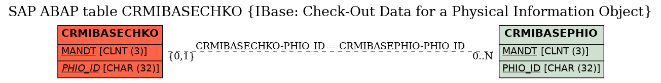 E-R Diagram for table CRMIBASECHKO (IBase: Check-Out Data for a Physical Information Object)