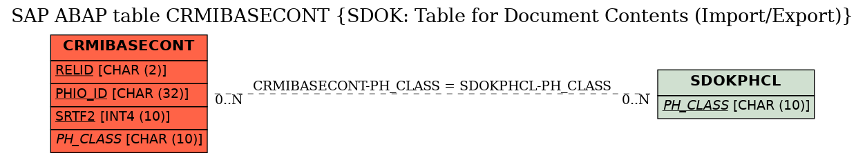 E-R Diagram for table CRMIBASECONT (SDOK: Table for Document Contents (Import/Export))
