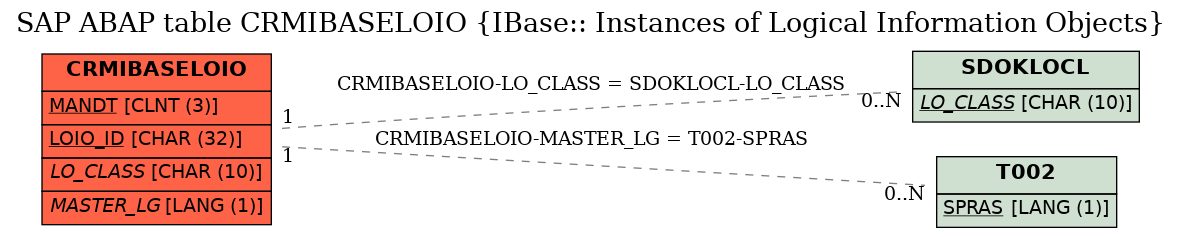 E-R Diagram for table CRMIBASELOIO (IBase:: Instances of Logical Information Objects)