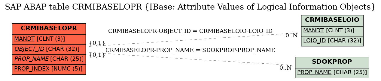 E-R Diagram for table CRMIBASELOPR (IBase: Attribute Values of Logical Information Objects)