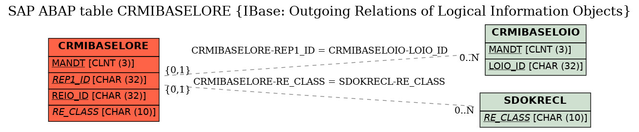 E-R Diagram for table CRMIBASELORE (IBase: Outgoing Relations of Logical Information Objects)