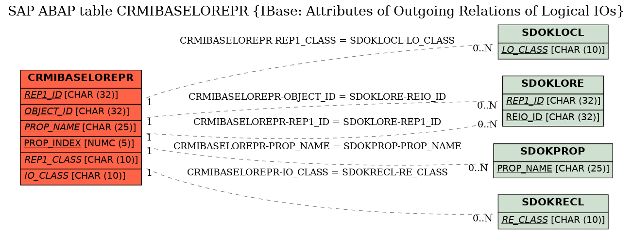 E-R Diagram for table CRMIBASELOREPR (IBase: Attributes of Outgoing Relations of Logical IOs)