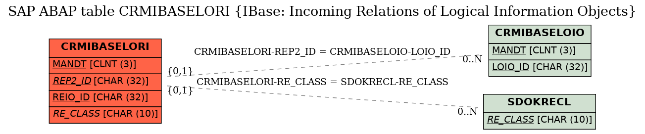 E-R Diagram for table CRMIBASELORI (IBase: Incoming Relations of Logical Information Objects)