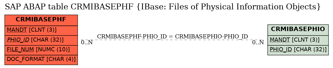 E-R Diagram for table CRMIBASEPHF (IBase: Files of Physical Information Objects)