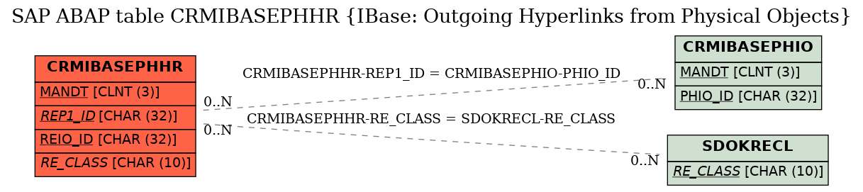 E-R Diagram for table CRMIBASEPHHR (IBase: Outgoing Hyperlinks from Physical Objects)