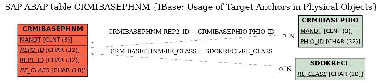 E-R Diagram for table CRMIBASEPHNM (IBase: Usage of Target Anchors in Physical Objects)