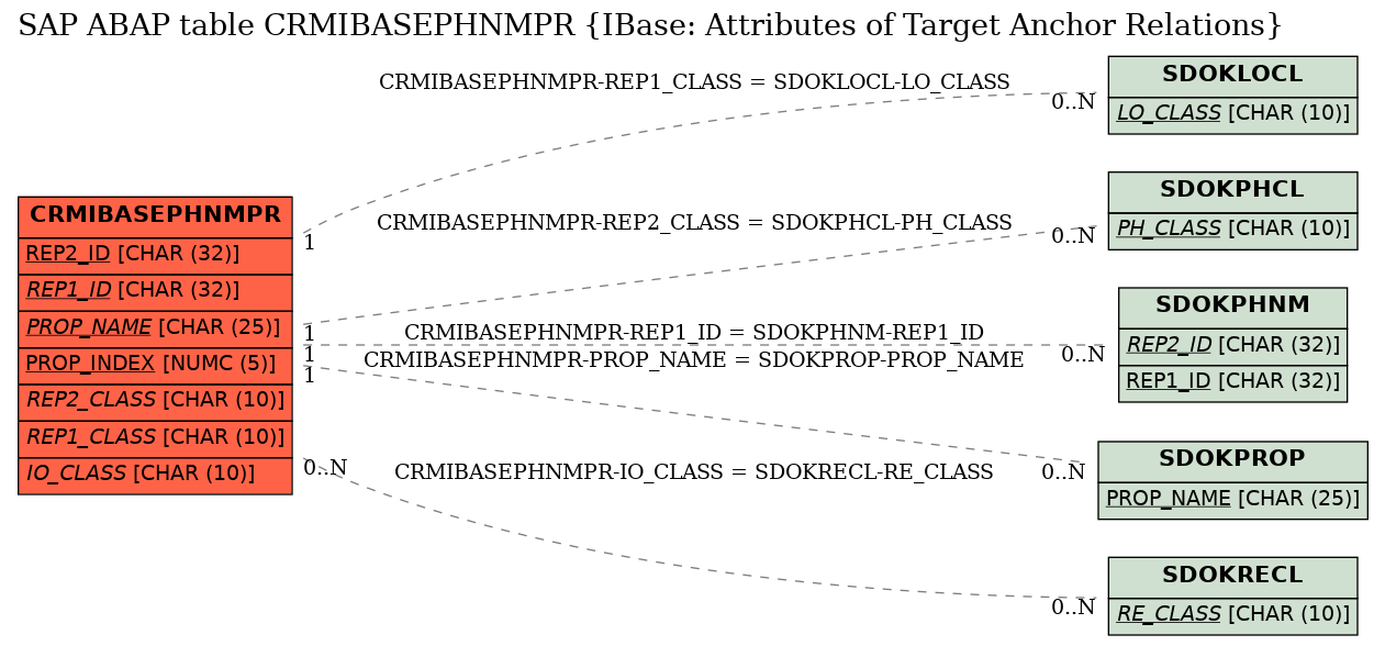 E-R Diagram for table CRMIBASEPHNMPR (IBase: Attributes of Target Anchor Relations)