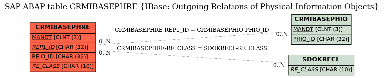 E-R Diagram for table CRMIBASEPHRE (IBase: Outgoing Relations of Physical Information Objects)