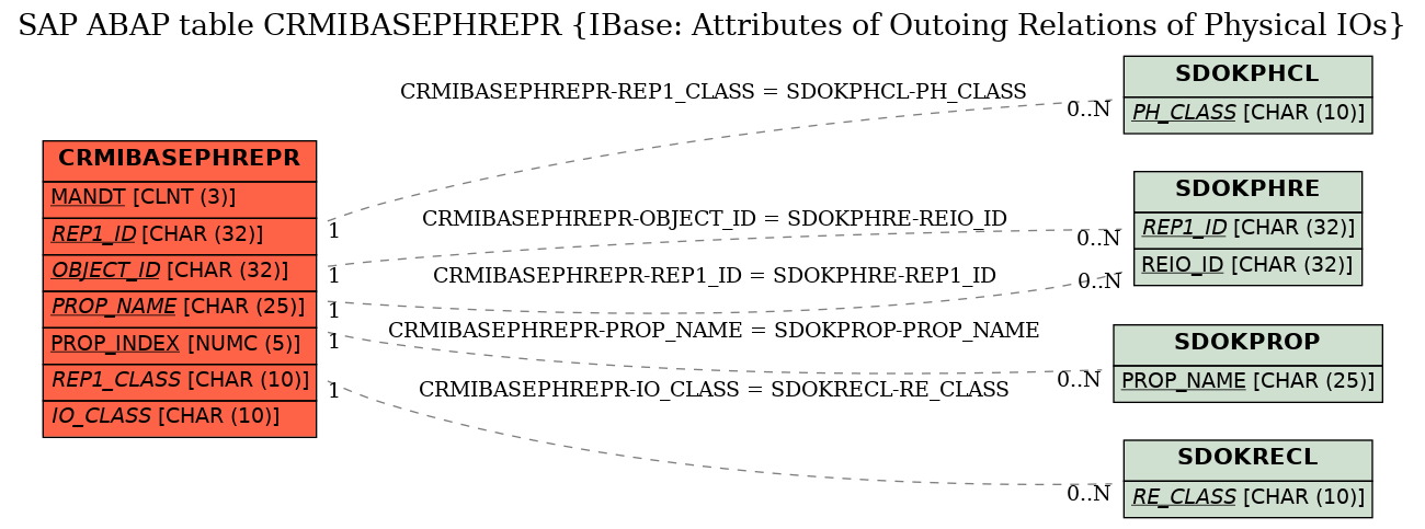 E-R Diagram for table CRMIBASEPHREPR (IBase: Attributes of Outoing Relations of Physical IOs)