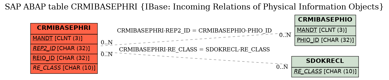 E-R Diagram for table CRMIBASEPHRI (IBase: Incoming Relations of Physical Information Objects)