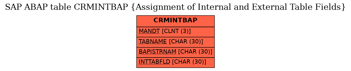 E-R Diagram for table CRMINTBAP (Assignment of Internal and External Table Fields)