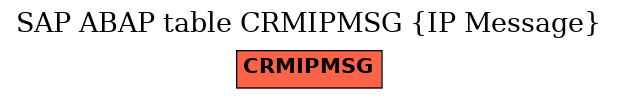 E-R Diagram for table CRMIPMSG (IP Message)