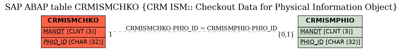 E-R Diagram for table CRMISMCHKO (CRM ISM:: Checkout Data for Physical Information Object)