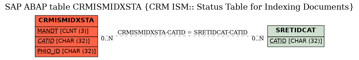 E-R Diagram for table CRMISMIDXSTA (CRM ISM:: Status Table for Indexing Documents)