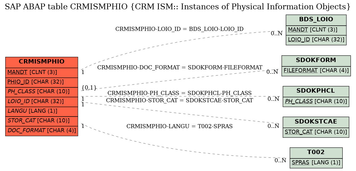 E-R Diagram for table CRMISMPHIO (CRM ISM:: Instances of Physical Information Objects)