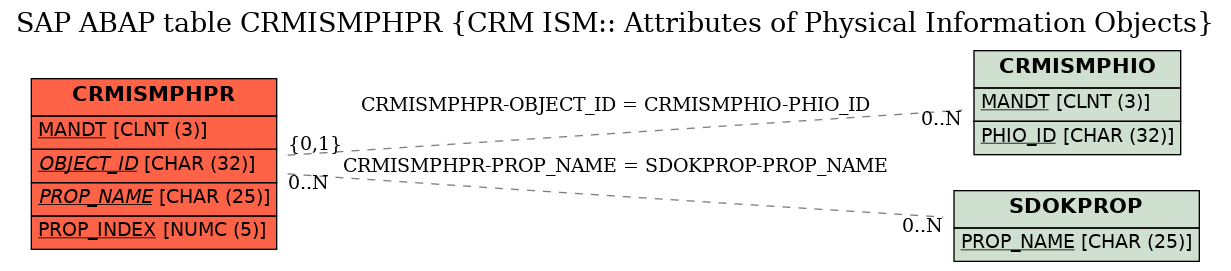 E-R Diagram for table CRMISMPHPR (CRM ISM:: Attributes of Physical Information Objects)