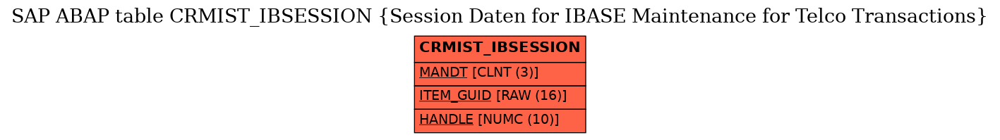 E-R Diagram for table CRMIST_IBSESSION (Session Daten for IBASE Maintenance for Telco Transactions)