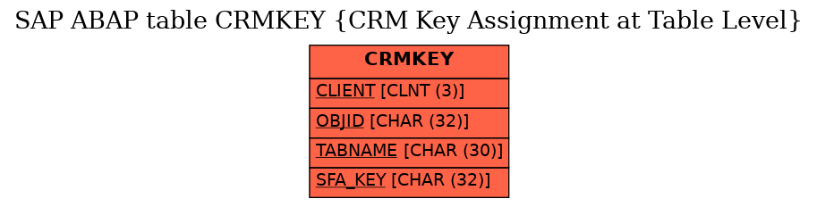 E-R Diagram for table CRMKEY (CRM Key Assignment at Table Level)