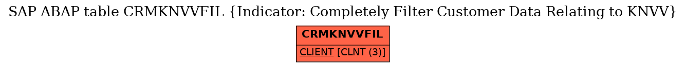 E-R Diagram for table CRMKNVVFIL (Indicator: Completely Filter Customer Data Relating to KNVV)