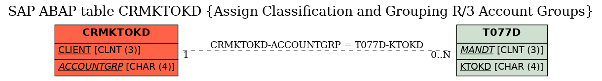 E-R Diagram for table CRMKTOKD (Assign Classification and Grouping R/3 Account Groups)