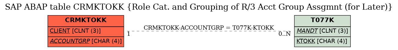 E-R Diagram for table CRMKTOKK (Role Cat. and Grouping of R/3 Acct Group Assgmnt (for Later))