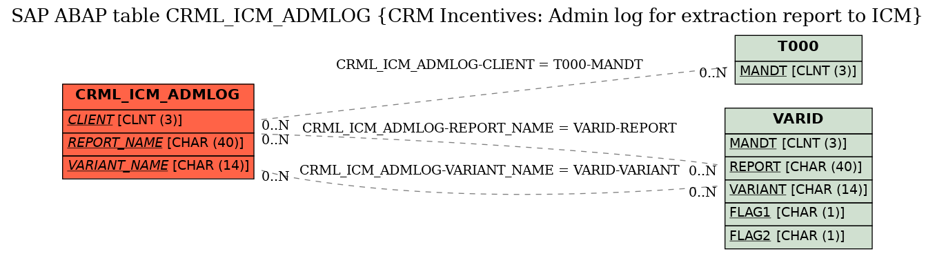 E-R Diagram for table CRML_ICM_ADMLOG (CRM Incentives: Admin log for extraction report to ICM)