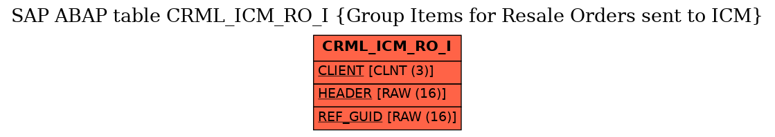 E-R Diagram for table CRML_ICM_RO_I (Group Items for Resale Orders sent to ICM)