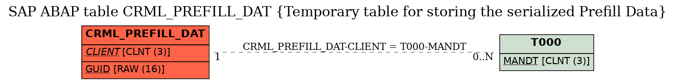 E-R Diagram for table CRML_PREFILL_DAT (Temporary table for storing the serialized Prefill Data)