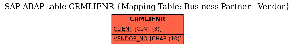 E-R Diagram for table CRMLIFNR (Mapping Table: Business Partner - Vendor)