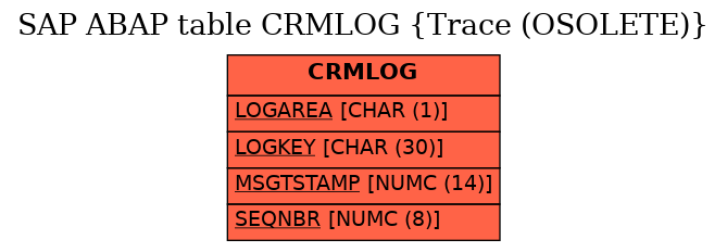 E-R Diagram for table CRMLOG (Trace (OSOLETE))