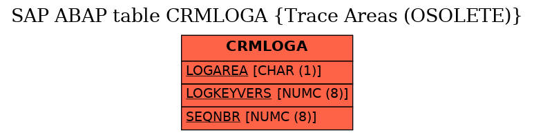 E-R Diagram for table CRMLOGA (Trace Areas (OSOLETE))