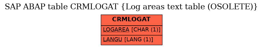 E-R Diagram for table CRMLOGAT (Log areas text table (OSOLETE))
