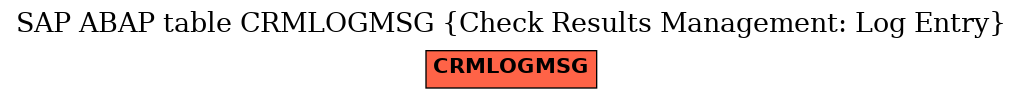 E-R Diagram for table CRMLOGMSG (Check Results Management: Log Entry)