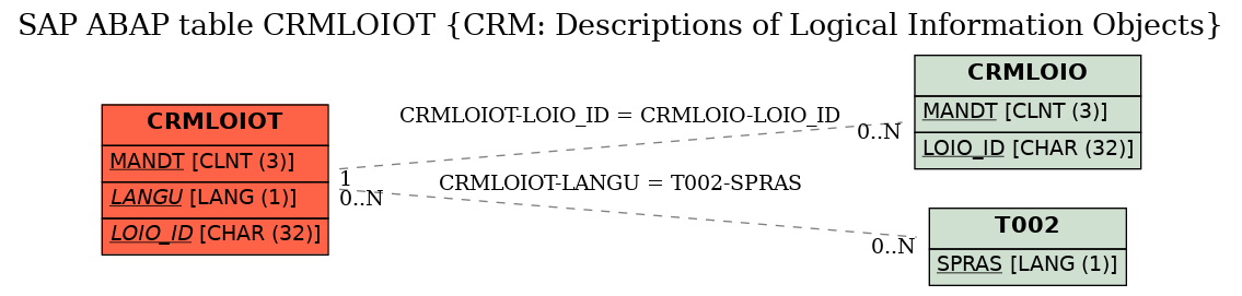 E-R Diagram for table CRMLOIOT (CRM: Descriptions of Logical Information Objects)