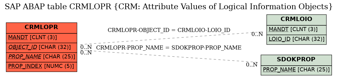 E-R Diagram for table CRMLOPR (CRM: Attribute Values of Logical Information Objects)