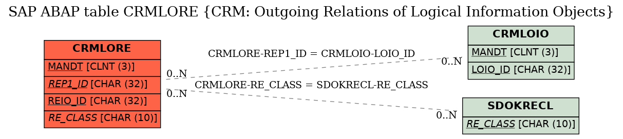 E-R Diagram for table CRMLORE (CRM: Outgoing Relations of Logical Information Objects)